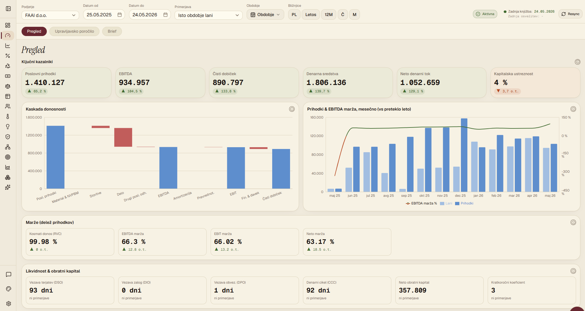 FAAI dashboard with revenue, EBITDA, margins and monthly charts (Slovenian UI).