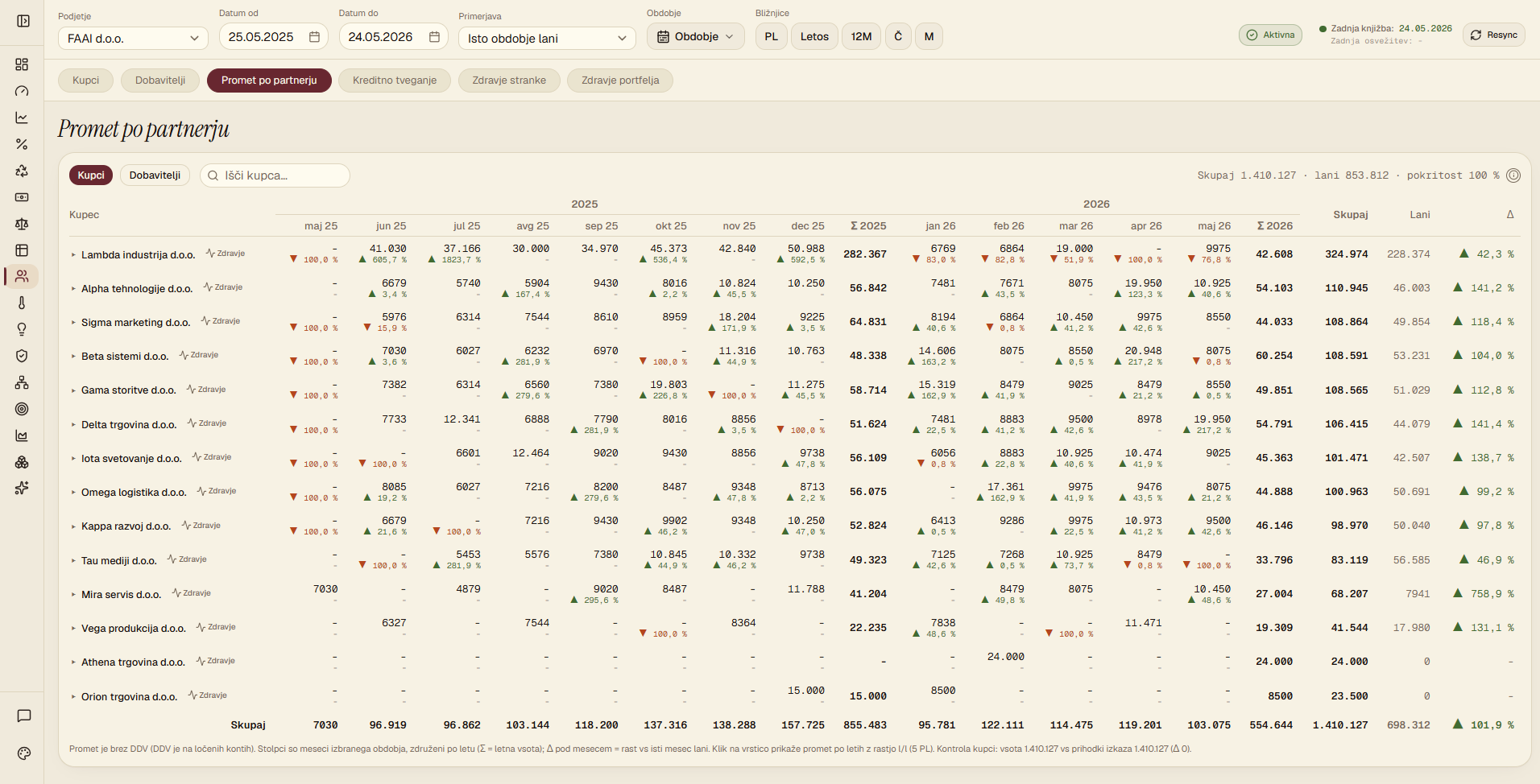 FAAI monthly revenue table by partner with conditional trend formatting (Slovenian UI).