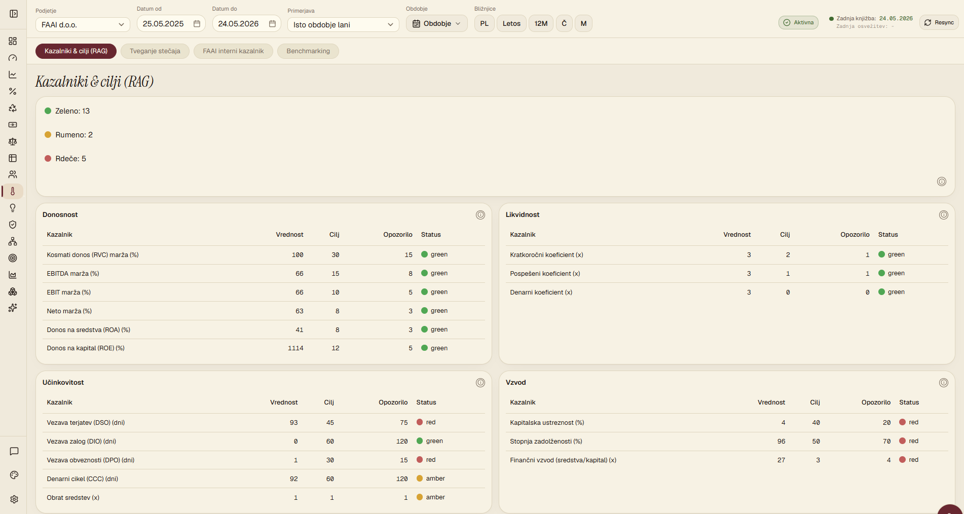 FAAI KPI traffic light with RAG status: profitability, liquidity, efficiency, leverage (Slovenian UI).