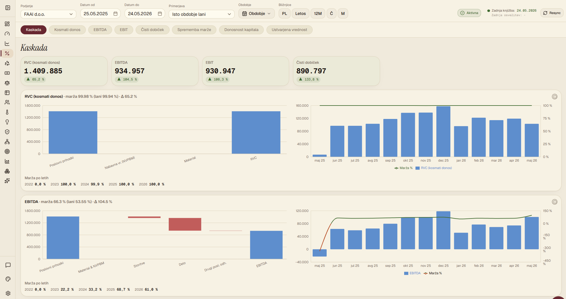 FAAI waterfall from revenue through EBITDA to net profit with monthly trend (Slovenian UI).